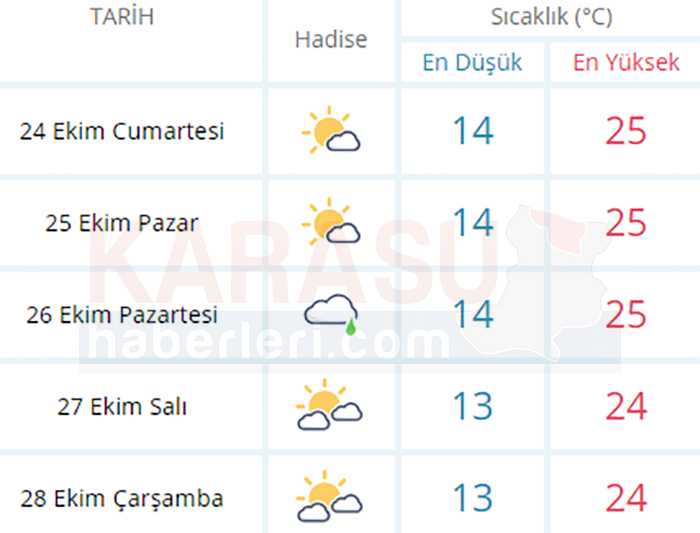 istanbul 2 haftalık hava durumu
